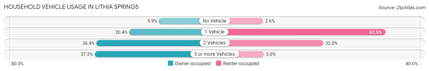 Household Vehicle Usage in Lithia Springs