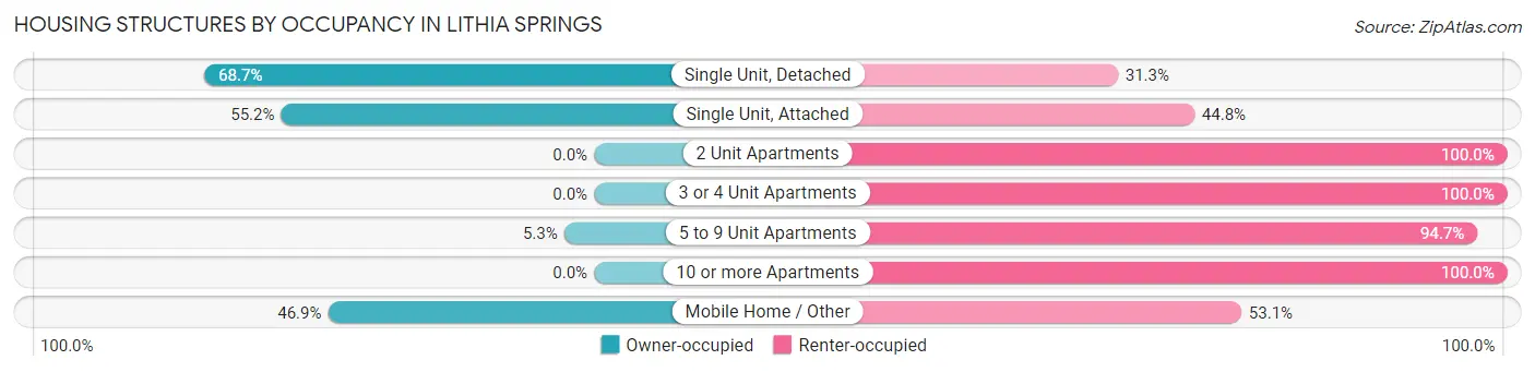 Housing Structures by Occupancy in Lithia Springs