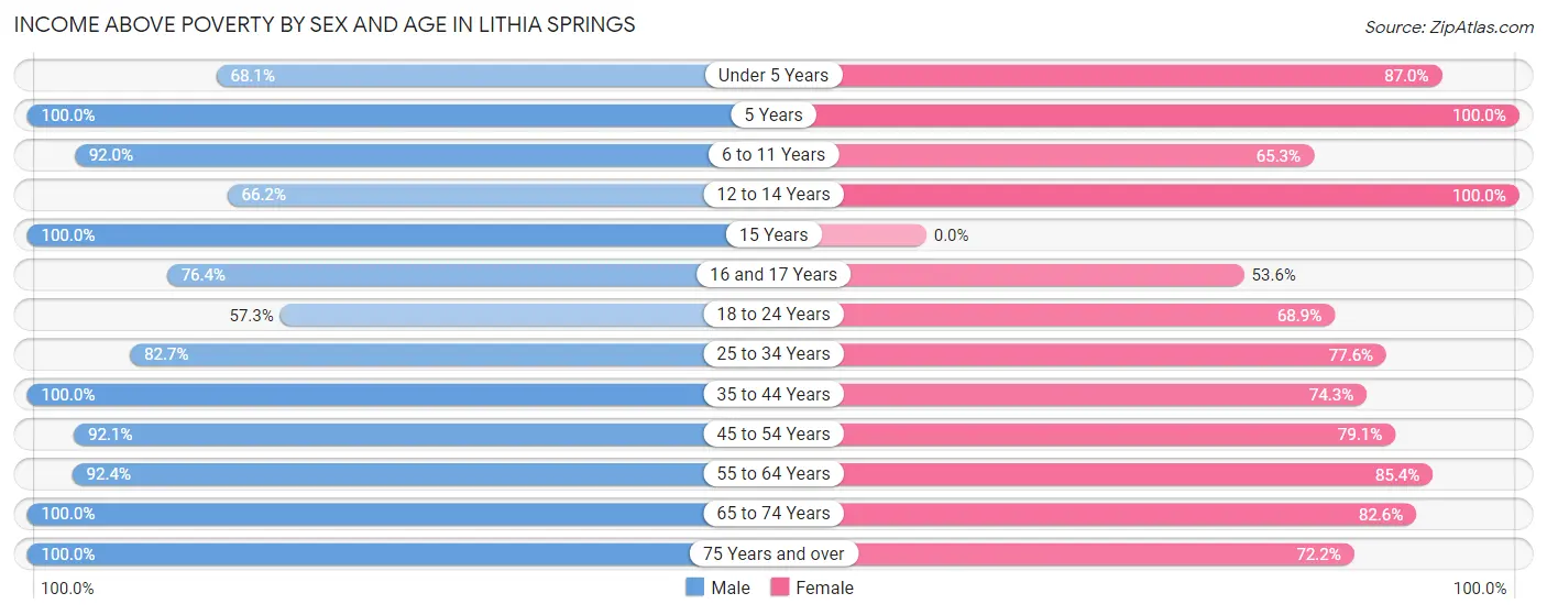 Income Above Poverty by Sex and Age in Lithia Springs