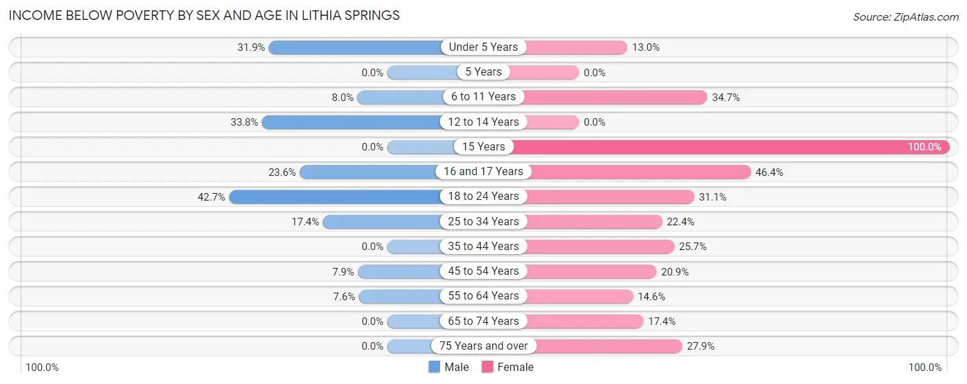 Income Below Poverty by Sex and Age in Lithia Springs