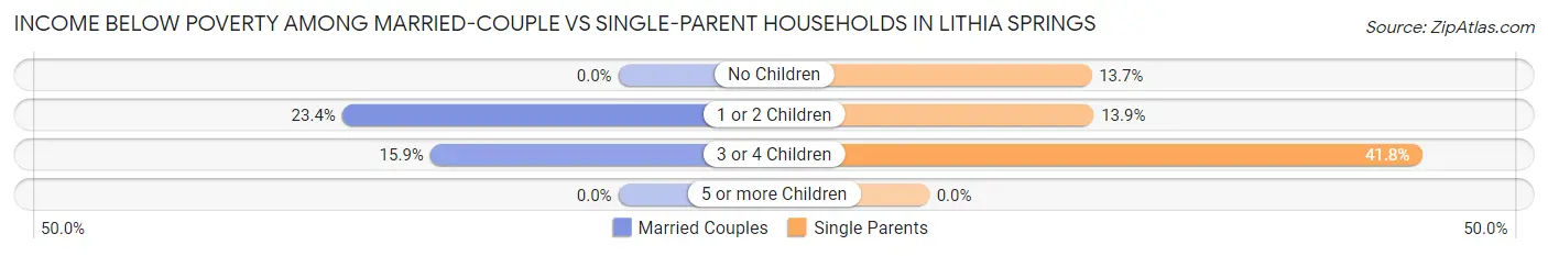 Income Below Poverty Among Married-Couple vs Single-Parent Households in Lithia Springs