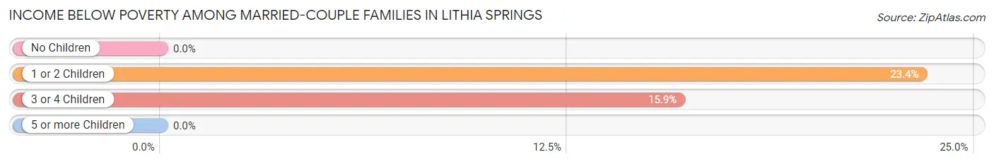 Income Below Poverty Among Married-Couple Families in Lithia Springs