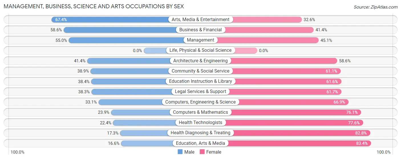 Management, Business, Science and Arts Occupations by Sex in Lithia Springs