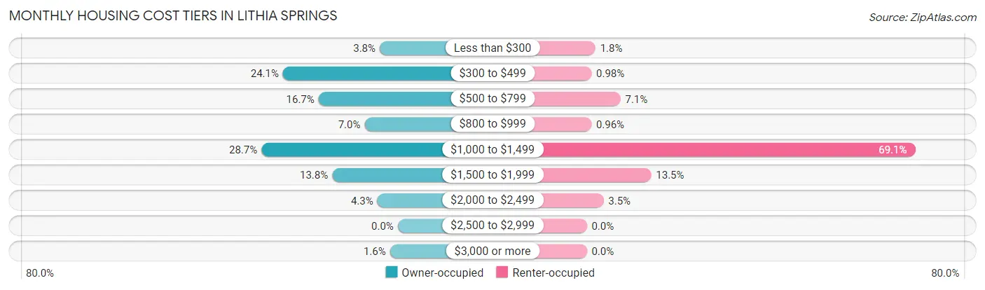 Monthly Housing Cost Tiers in Lithia Springs