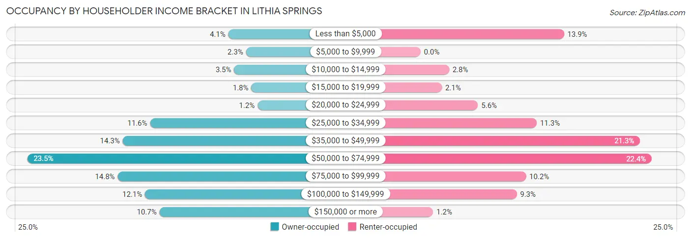 Occupancy by Householder Income Bracket in Lithia Springs