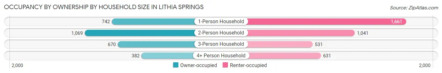 Occupancy by Ownership by Household Size in Lithia Springs