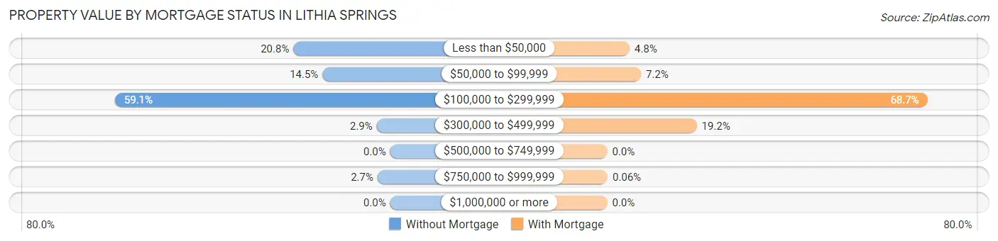 Property Value by Mortgage Status in Lithia Springs