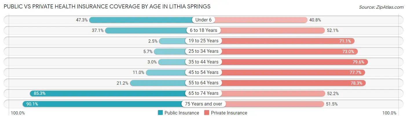 Public vs Private Health Insurance Coverage by Age in Lithia Springs