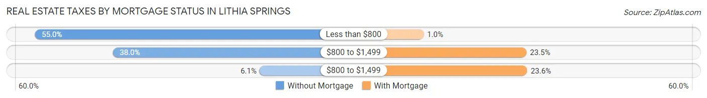Real Estate Taxes by Mortgage Status in Lithia Springs
