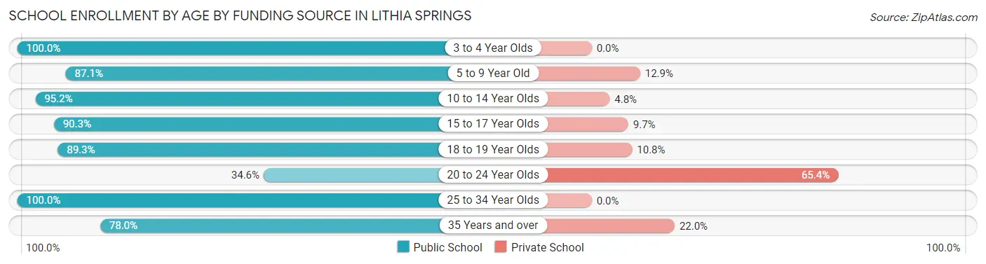 School Enrollment by Age by Funding Source in Lithia Springs