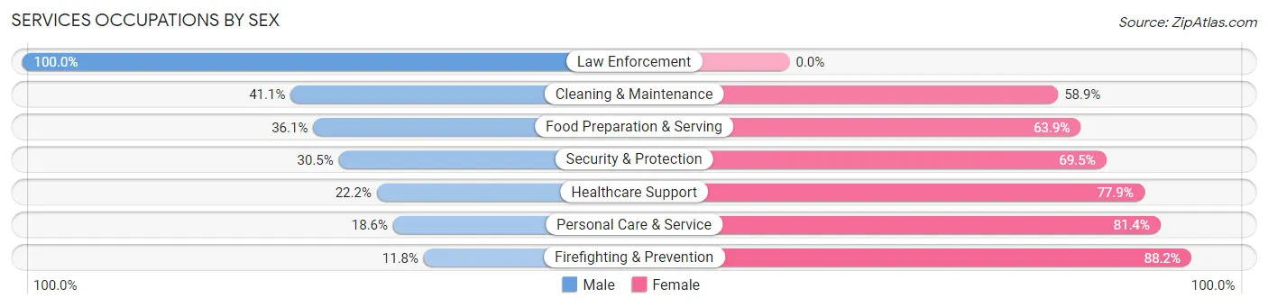 Services Occupations by Sex in Lithia Springs