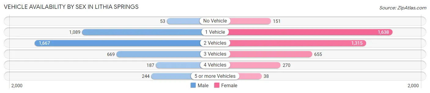 Vehicle Availability by Sex in Lithia Springs