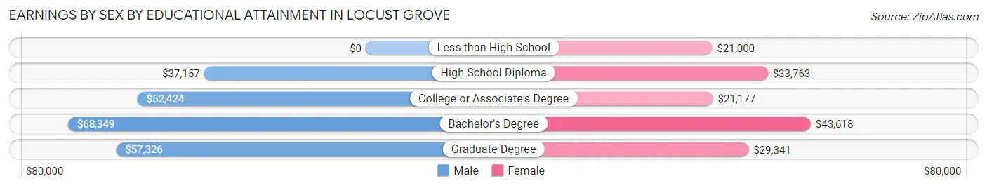 Earnings by Sex by Educational Attainment in Locust Grove