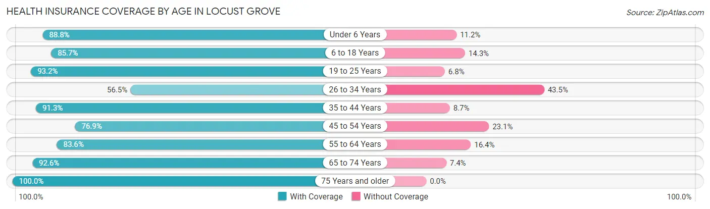 Health Insurance Coverage by Age in Locust Grove