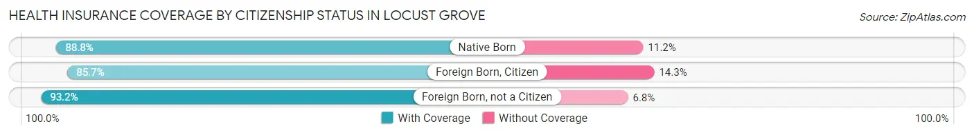 Health Insurance Coverage by Citizenship Status in Locust Grove