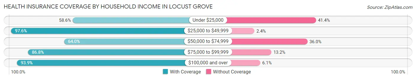 Health Insurance Coverage by Household Income in Locust Grove