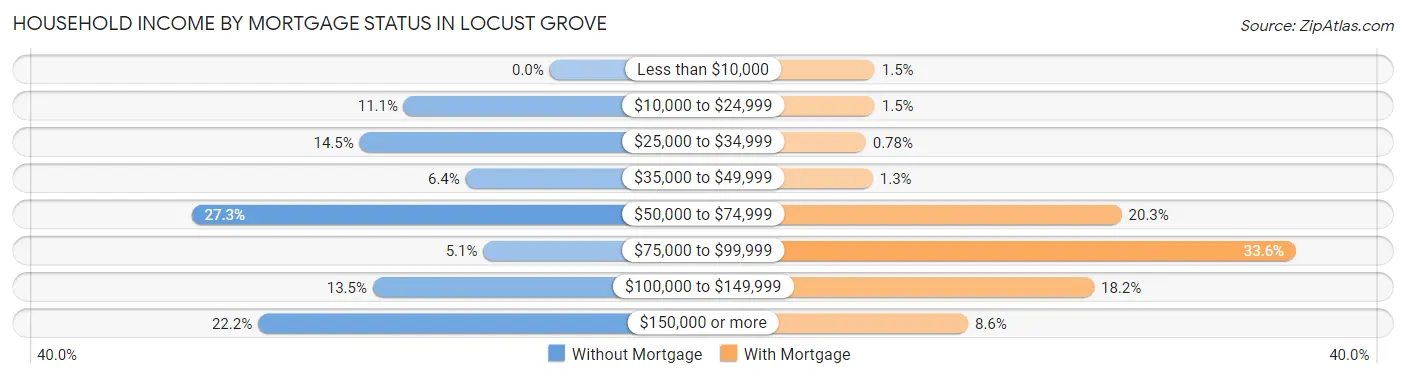 Household Income by Mortgage Status in Locust Grove