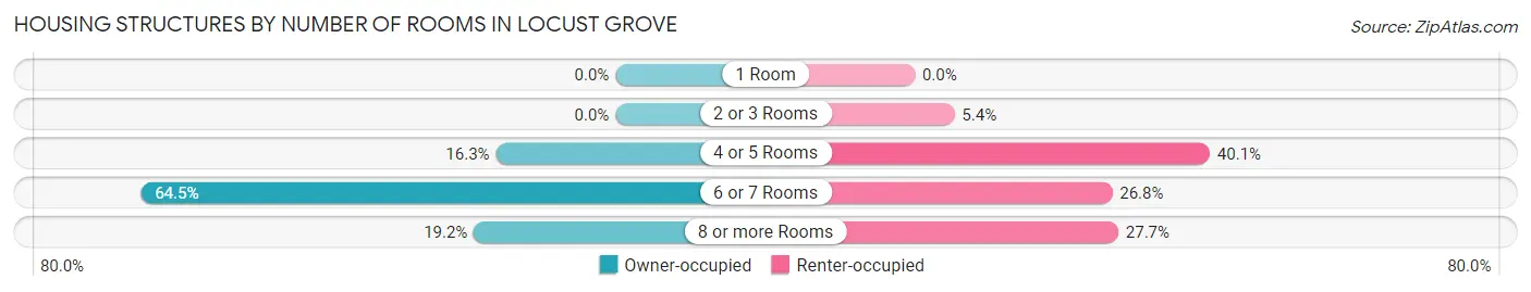Housing Structures by Number of Rooms in Locust Grove
