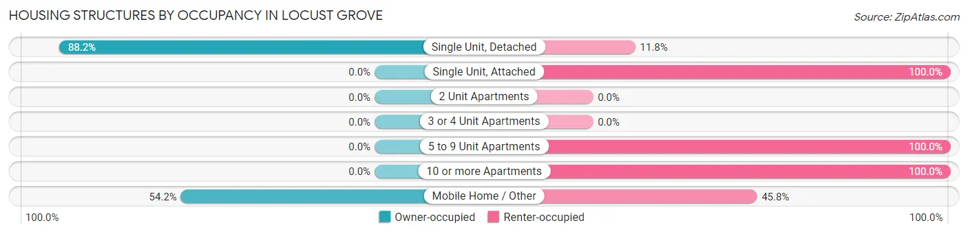 Housing Structures by Occupancy in Locust Grove
