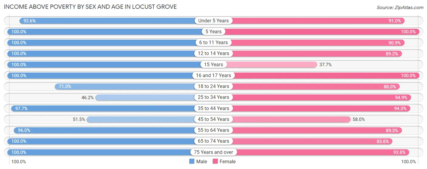 Income Above Poverty by Sex and Age in Locust Grove