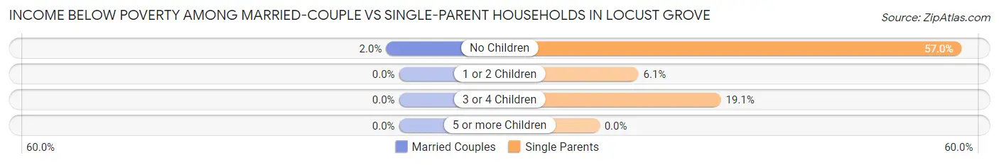 Income Below Poverty Among Married-Couple vs Single-Parent Households in Locust Grove