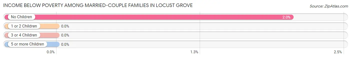 Income Below Poverty Among Married-Couple Families in Locust Grove