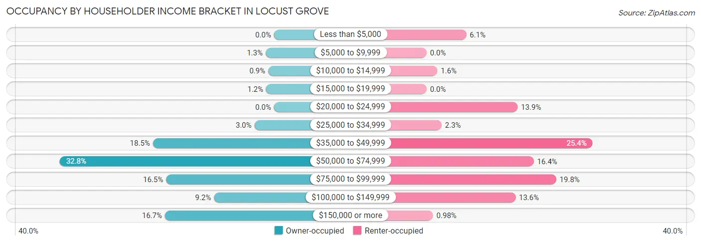 Occupancy by Householder Income Bracket in Locust Grove