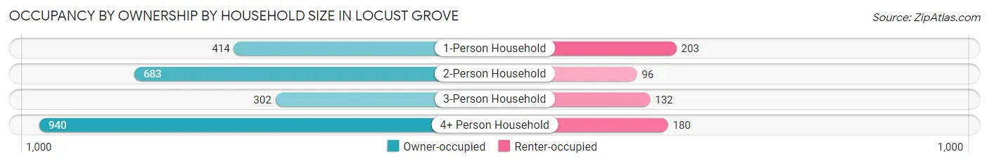 Occupancy by Ownership by Household Size in Locust Grove