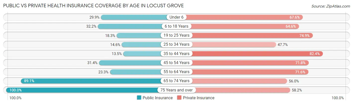 Public vs Private Health Insurance Coverage by Age in Locust Grove