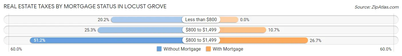 Real Estate Taxes by Mortgage Status in Locust Grove