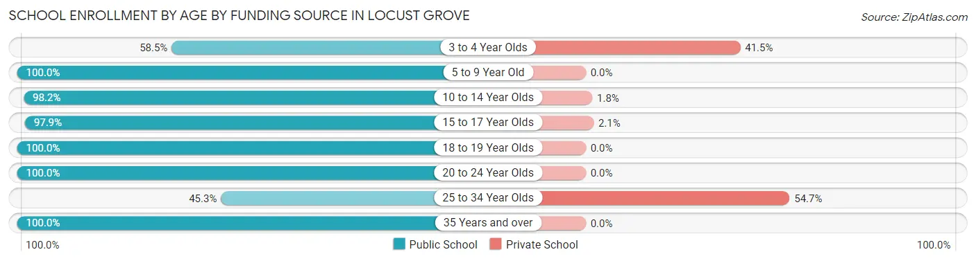 School Enrollment by Age by Funding Source in Locust Grove