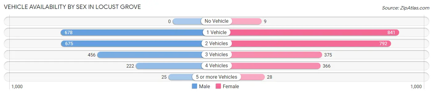 Vehicle Availability by Sex in Locust Grove