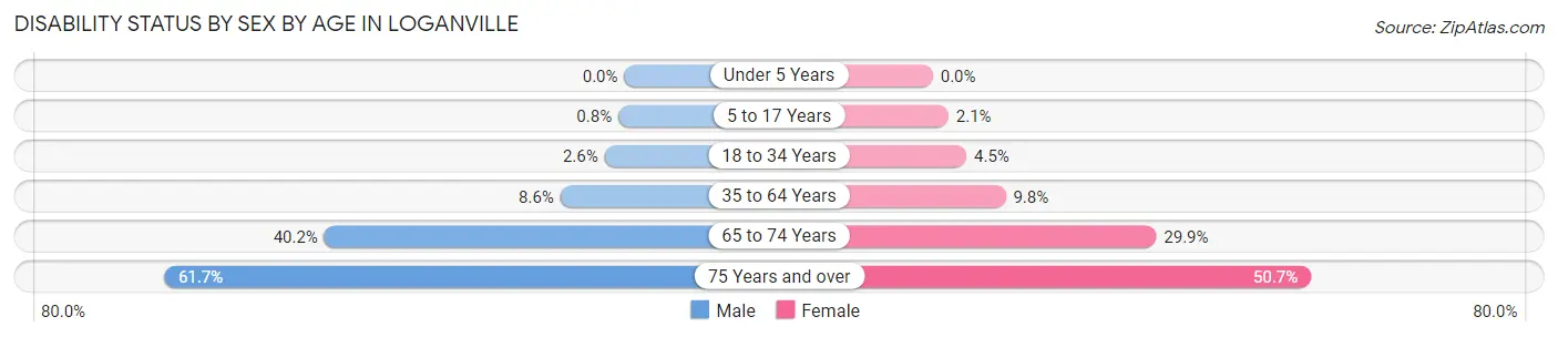 Disability Status by Sex by Age in Loganville