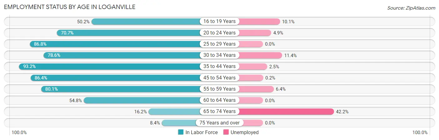Employment Status by Age in Loganville