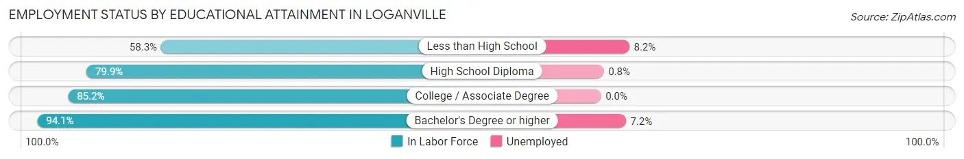 Employment Status by Educational Attainment in Loganville