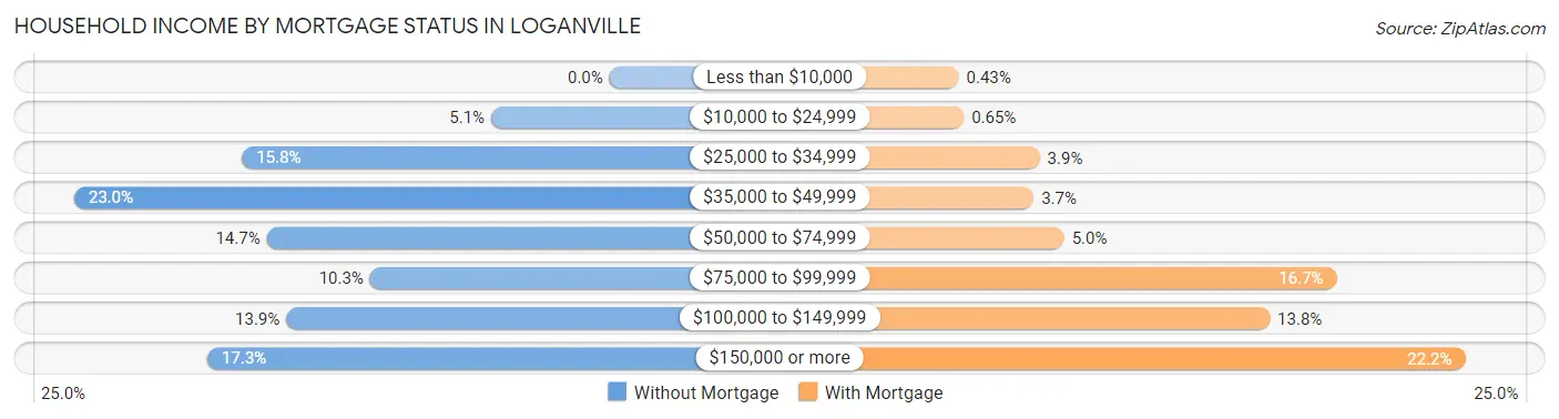Household Income by Mortgage Status in Loganville