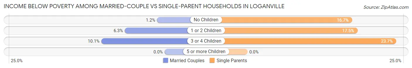 Income Below Poverty Among Married-Couple vs Single-Parent Households in Loganville