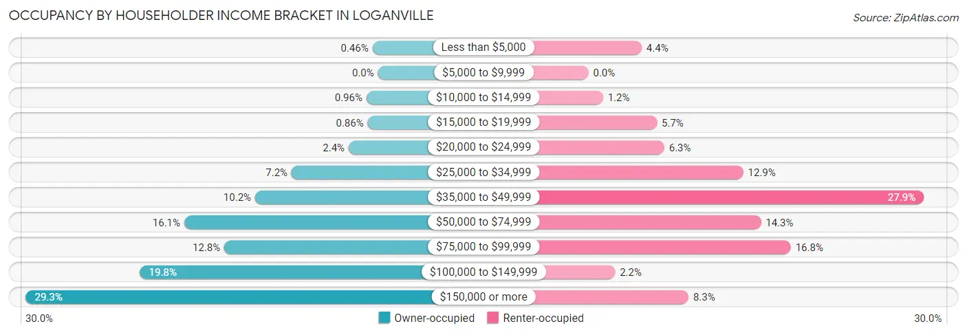Occupancy by Householder Income Bracket in Loganville