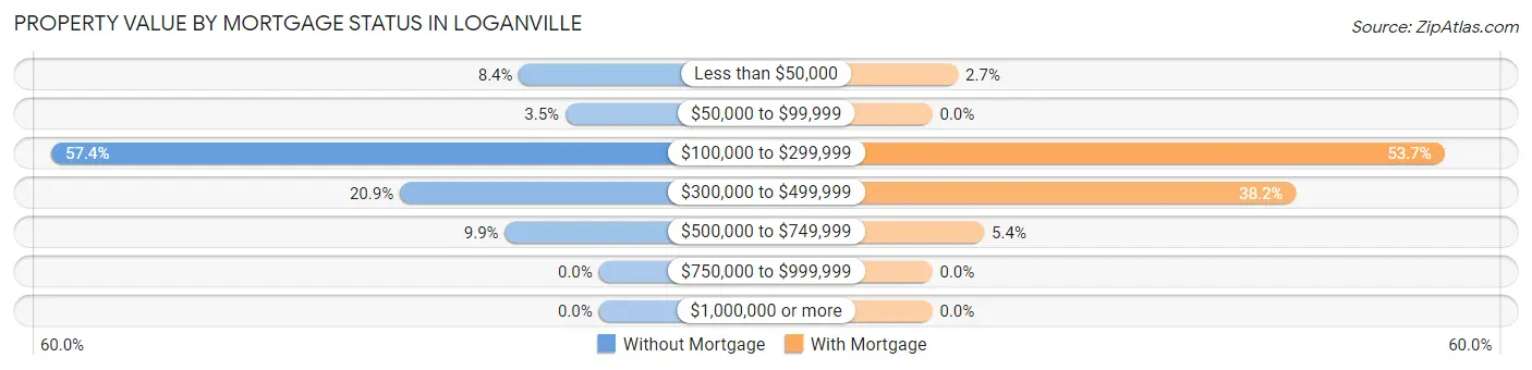 Property Value by Mortgage Status in Loganville