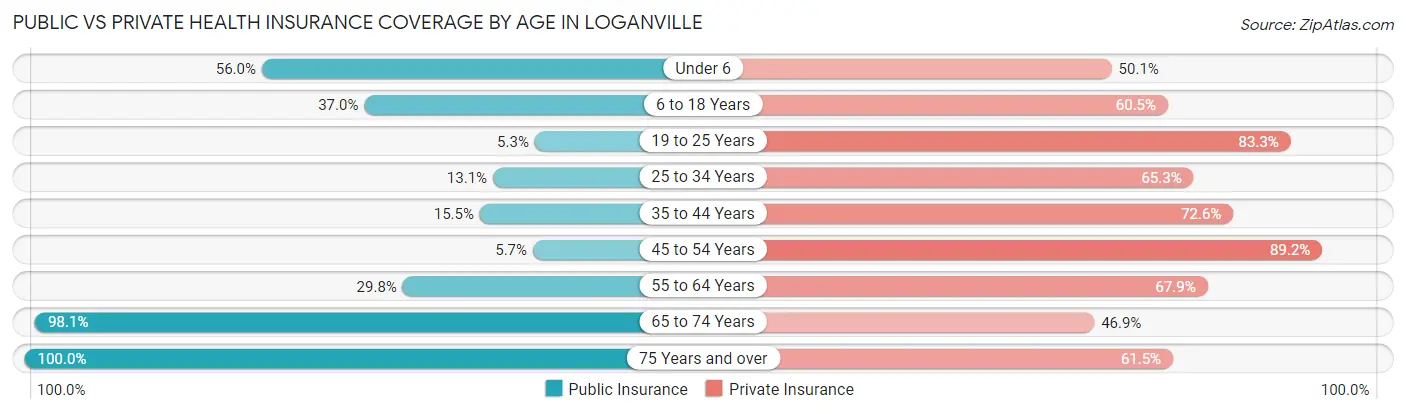 Public vs Private Health Insurance Coverage by Age in Loganville