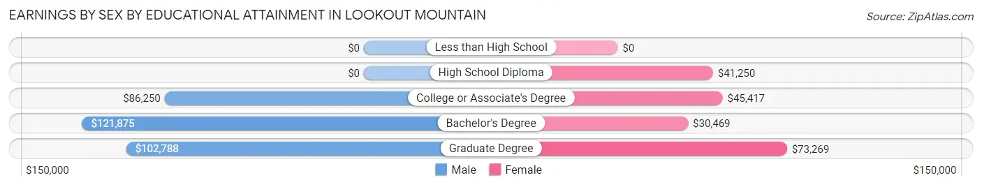 Earnings by Sex by Educational Attainment in Lookout Mountain