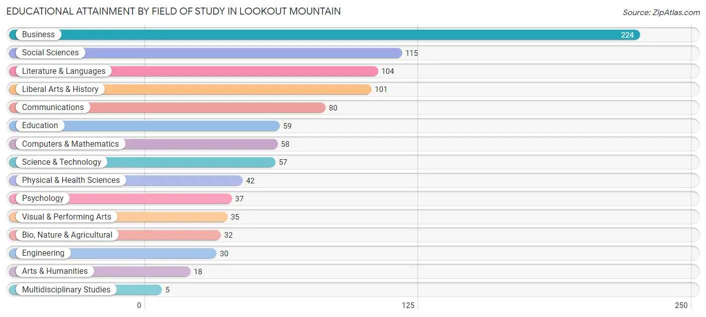Educational Attainment by Field of Study in Lookout Mountain