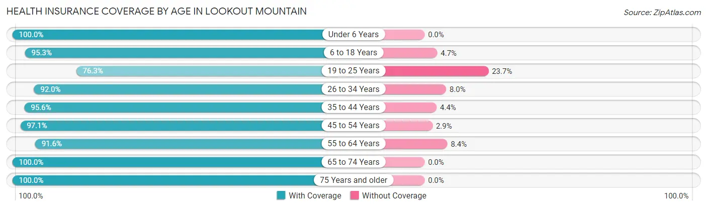 Health Insurance Coverage by Age in Lookout Mountain