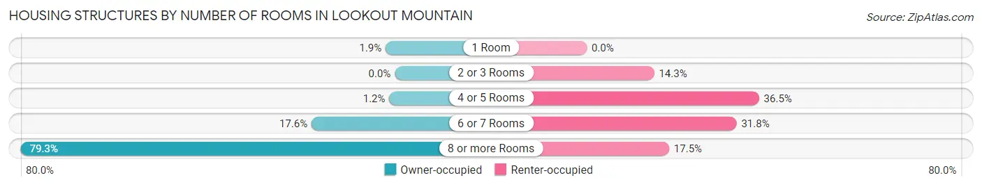 Housing Structures by Number of Rooms in Lookout Mountain