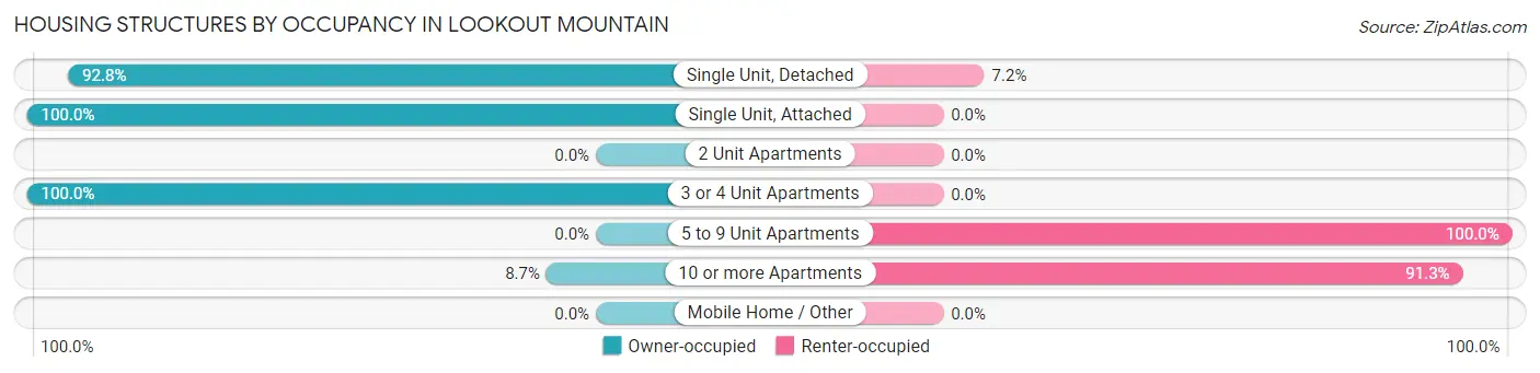 Housing Structures by Occupancy in Lookout Mountain