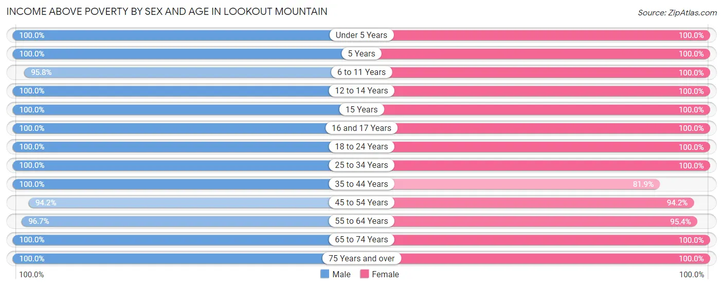 Income Above Poverty by Sex and Age in Lookout Mountain
