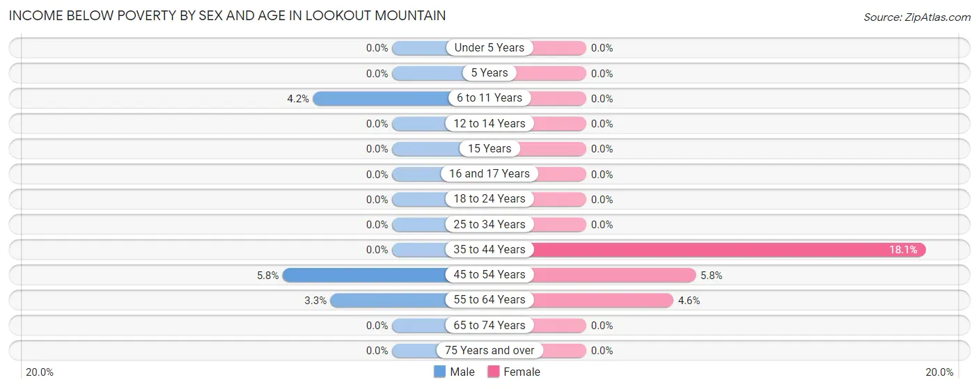 Income Below Poverty by Sex and Age in Lookout Mountain