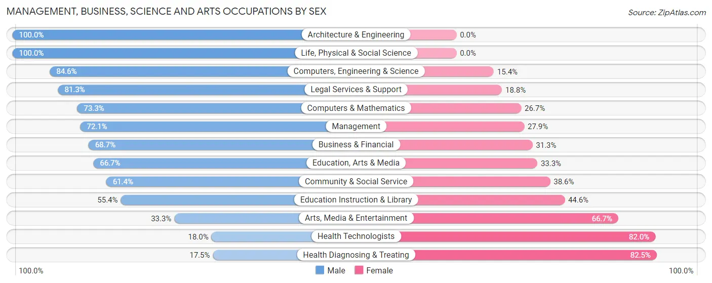 Management, Business, Science and Arts Occupations by Sex in Lookout Mountain