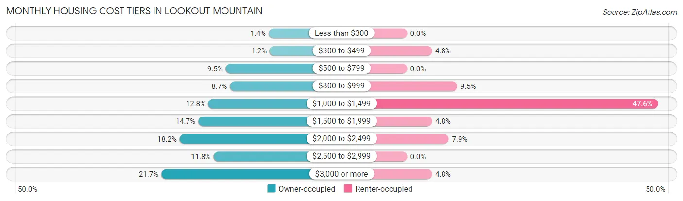 Monthly Housing Cost Tiers in Lookout Mountain