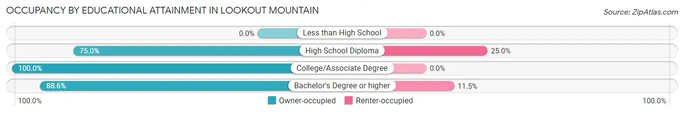 Occupancy by Educational Attainment in Lookout Mountain
